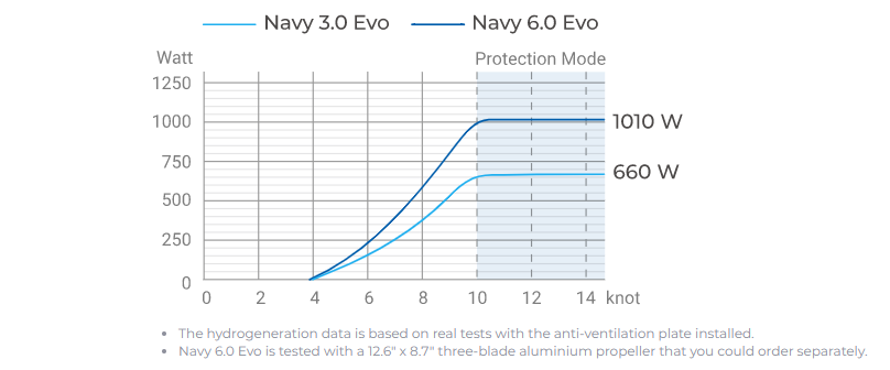 ePropulsion Navy 6.0 Evo (langstaart - afstandsbediening) %count(title) Officiële Suzuki Marine dealer Noord-Holland ePropulsion Navy 6.0 Evo (langstaart - afstandsbediening) - Afbeelding 3