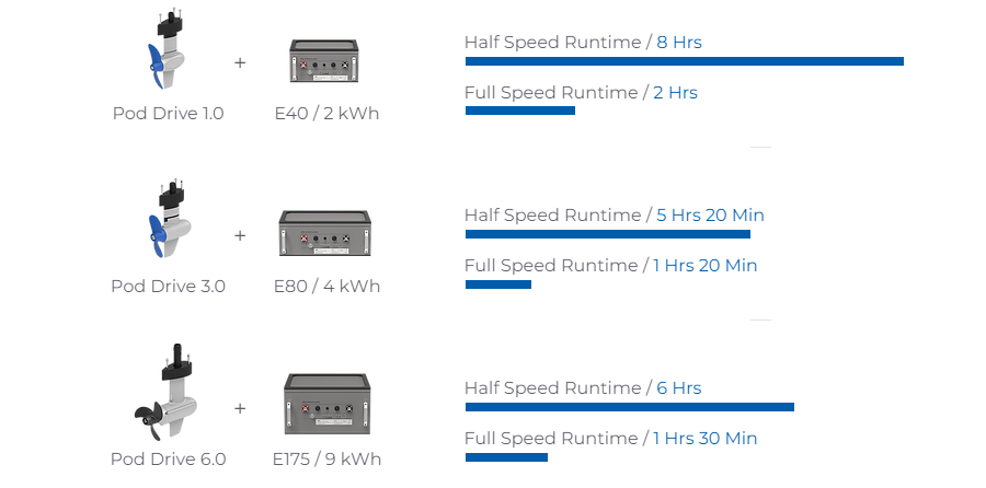 ePropulsion Pod Drive 1.0 Evo %count(title) Officiële Suzuki Marine dealer Noord-Holland ePropulsion Pod Drive 1.0 Evo - Afbeelding 2