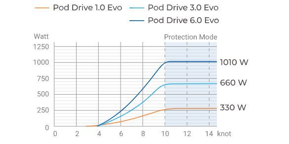 ePropulsion Pod Drive 1.0 Evo %count(title) Officiële Suzuki Marine dealer Noord-Holland ePropulsion Pod Drive 1.0 Evo - Afbeelding 4